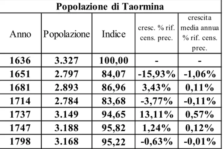 Tab.  III.  Fonte:  G.  Longhitano,  Studi  di  storia  della  popolazione  siciliana
