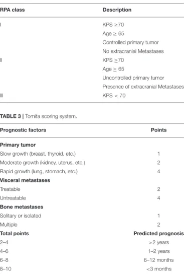 TABLE 2 | Recursive Partitioning Analysis scoring system for patients with spinal metastases.