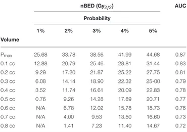 TABLE 6 | Calculated nBED (Gy 2/2 ) for different probabilities of RM based on logistic regression models.