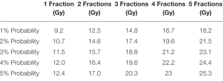 TABLE 7 | Predicted maximal dose for 1–5 fractions that results in 1–5% probability of radiation myelopathy after radiosurgical reirradiation.