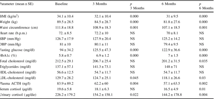 Table 3 Changes in the prevalence of comorbidities of 26 patients with very mild to moderate disease, who reached the 6-month  follow-up