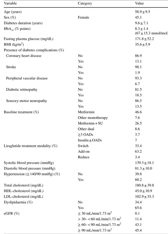 Table 1    Baseline characteristics  of 1723 patients with type  2 diabetes prior to starting  liraglutide treatment