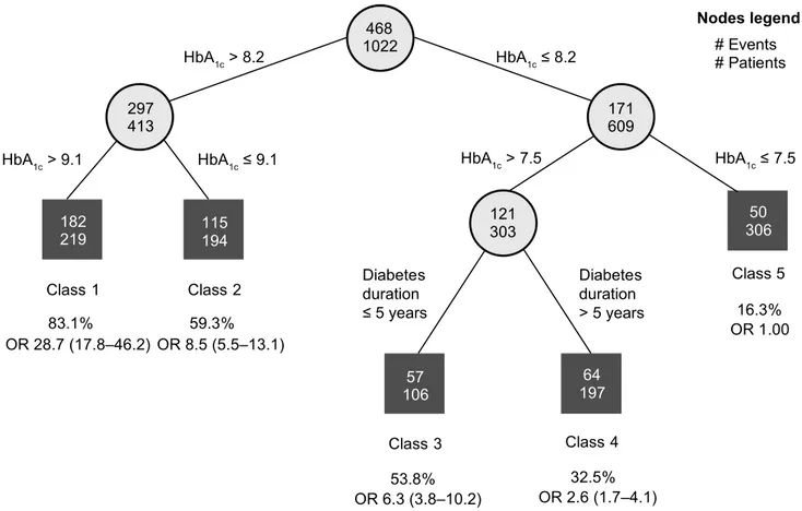 Fig. 1    Subgroups of patients with type 2 diabetes with different  odds of achieving a  HbA 1c  reduction ≥ 1.0% (10.9 mmo/mol) after 