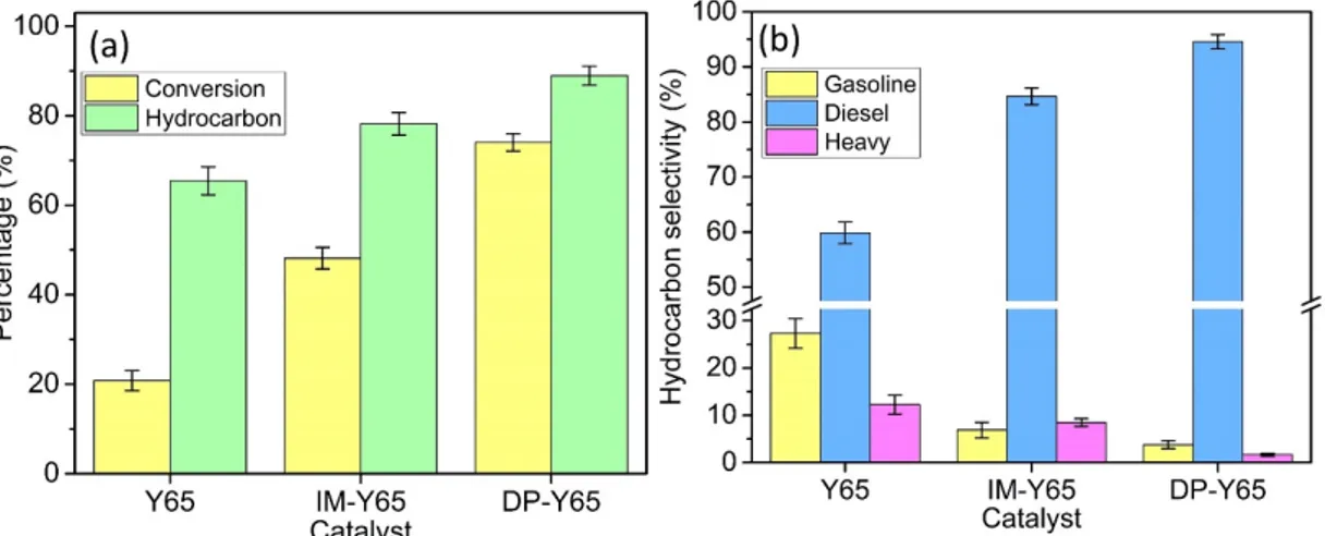 Figure 5. (a) Comparison study of conversion and hydrocarbon product and (b) hydrocarbon 
