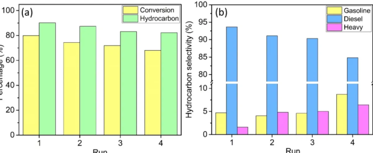 Figure 8. Reusability study of (a) conversion and hydrocarbon product and (b) hydrocarbon 