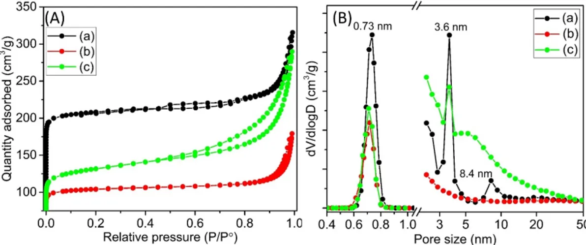 Figure 3. (A) N 2  sorption isotherms and (B) pore size distribution of (a) Y65, (b) IM-Y65, and (c) DP- DP-Y65