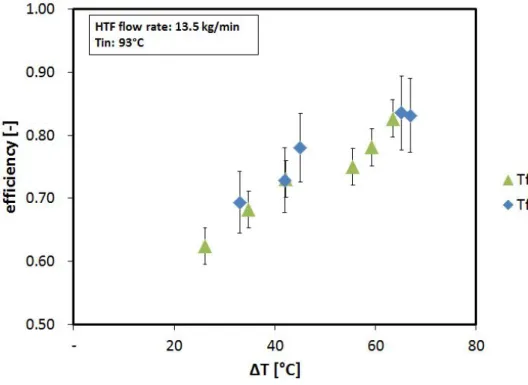 Fig. 3.26 Efficiency as a function of the temperature interval of the charge.