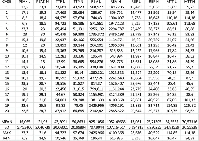 Table 3.1: Data collection of 20 cases of  BNH. Data were obtained with quantitative  analysis  (Qontrast®)  after  creation  of  TICs  (generated  from  two  ROI:  one  each  in  lesion  and  normal  parenchyma)  ,  using  Qontrast®,  software  for  contr