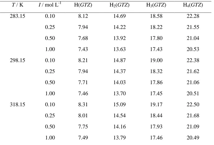 Table 5.1. Protonation constants a)  of Gantrez ®  AN169 in NaCl (aq)  at different conditions of  ionic strength and temperature 