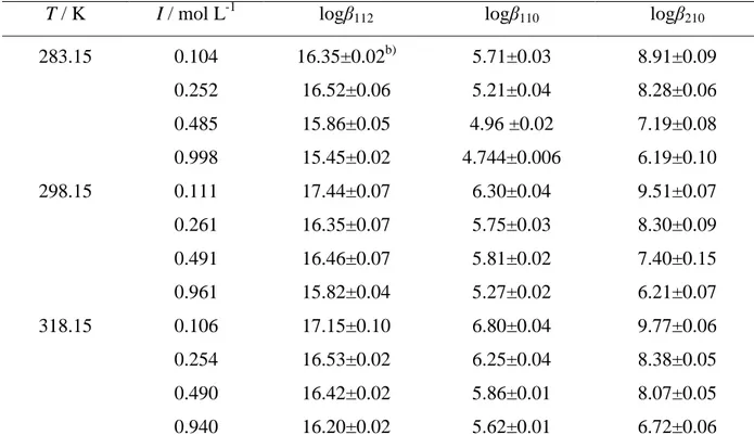 Table 5.5. Experimental stability constants a)  of Zn 2+ /GTZ 4-  system at 0.10   I / mol L -1   1.00  in NaCl (aq)   and 283.15   T / K  318.15 