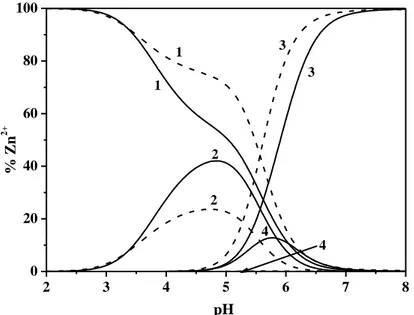 Figure 5.2. Speciation diagram of Zn 2+ /GTZ 4-  complexes at  I = 0.111 mol L -1  (solid line) and 