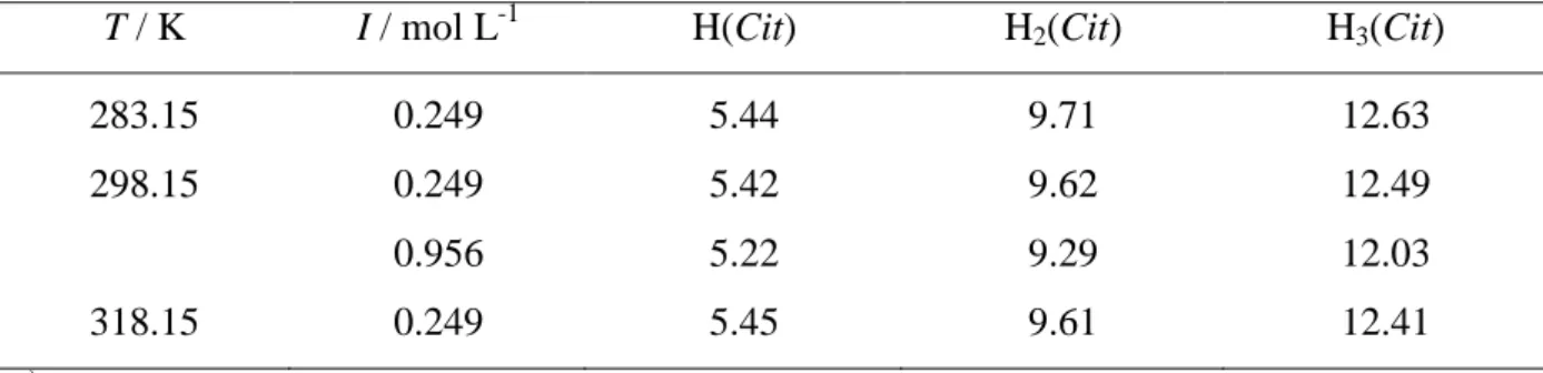Table  6.1.  Overall  protonation  constants a)   of  citric  acid  in  NaCl (aq)   at  different  conditions  of  ionic strength and temperature 