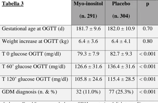Tabella 3  Myo-inositol  (n. 291) 