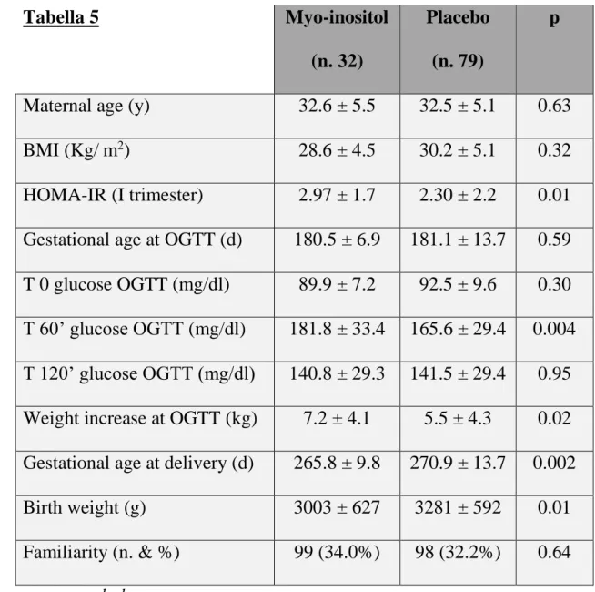 Tabella 5  Myo-inositol  (n. 32) 