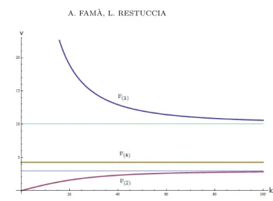 Figure 1. Representation of the three wave propagation speeds: v (1) , v (2) and v (4) as functions of k, for a given numerical set of several coefficients present in the studied problem