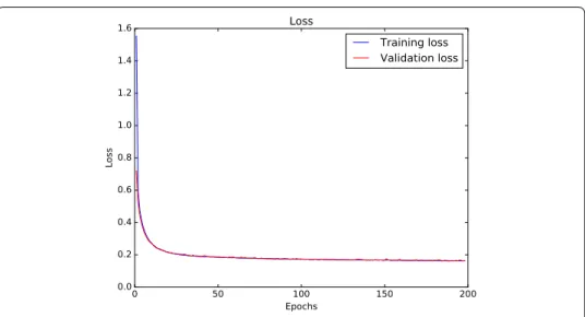 Fig. 7  Learning curves which show the trend of the train and validation losses