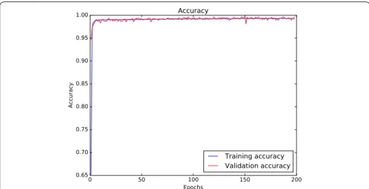 Fig. 8  Learning curves which show the accuracy of the train and validation sets