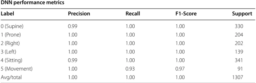 Table 4  Classification metrics report obtained from  the  Confusion Matrix applied to  our  model