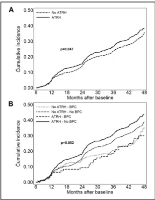 Fig. 3. Cumulative incidence curves by Kaplan-Meier  of  albuminuria  worsening  on  the  basis  of  aTRH  (A)  and  aTRH  and  BPC  status  (B)  in  patients  with  T2D