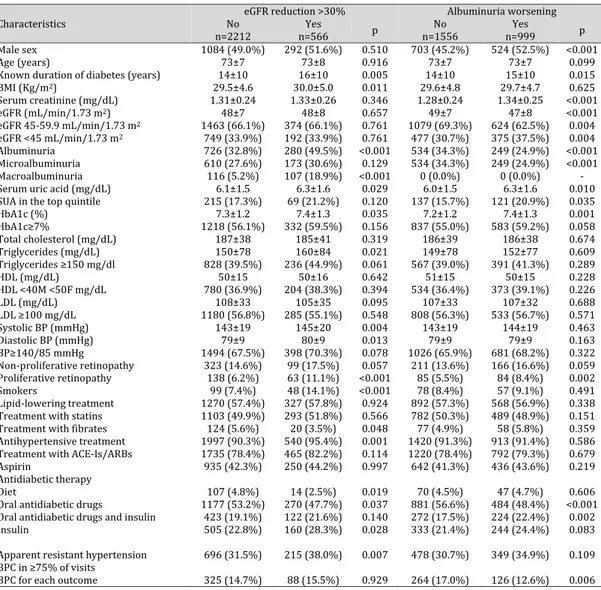 Table 3. Baseline characteristics of study patients by renal outcome within 4-year. Mean±SD or absolute  frequency (percentage)