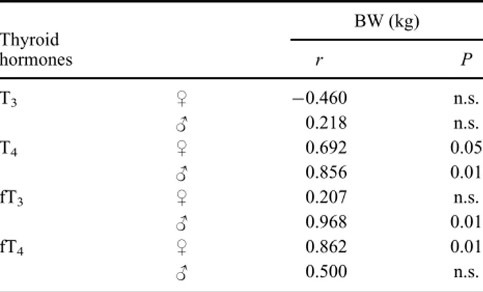 Table 1. Mean body weight (BW) in female and male lambs before and after 2 weeks of weaning in experimental group.