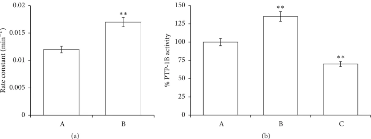 Figure 3: Effects of PID on rates of sulphate transport (a) and on phosphatase activity (b) in normal human RBCs, incubated in absence