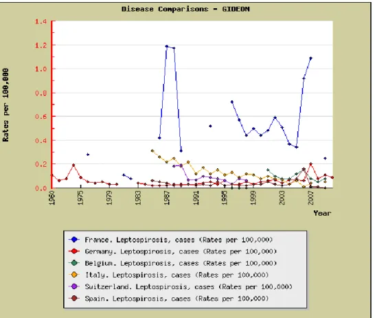 Figura  9   -  Confronto  tra  il  numero  dei  casi  di  leptospirosi  nell’uomo  segnalata  in  alcuni paesi europei (Gideon)