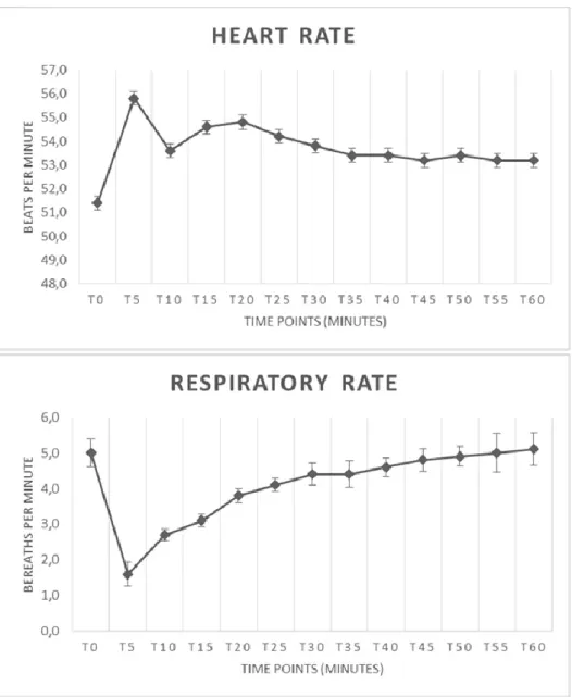 Figure  3:  Mean  (±SD)  heart  rate  and  respiratory  rate  in  10  sub  adult  jungle  carpet 