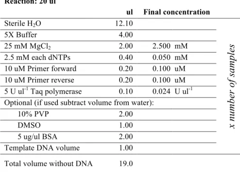 Tab. 3: PCR master mix (Promega). 