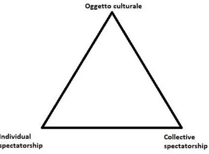 Fig. 3 Il sistema di doppia empatia, raffigurato sotto forma di un triangolo che mostra come i tre  elementi in gioco si influenzino a vicenda