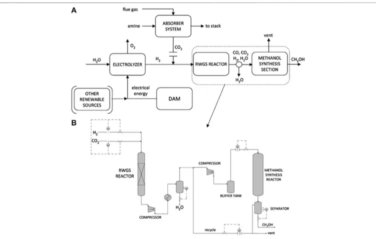 FIGURE 3 | A) Simpli ﬁed block diagram of different material ﬂows participating in the process of methanol synthesis from CO 2 and renewable H 2 