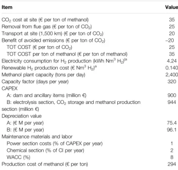 TABLE 1 | Key economic parameters used to estimate the methanol production costs. Reproduced with permission from Barbato et al