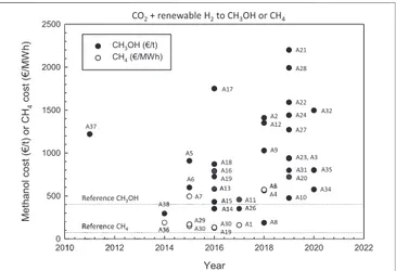 Figure 1 summarizes the results in terms of cost of production of methanol (€/h) or of methane (€/MWh) from CO 2 by using