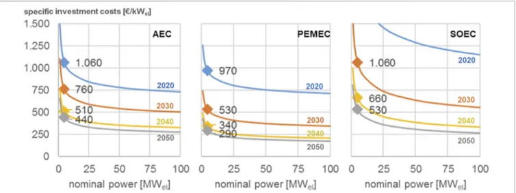 FIGURE 2 | Cost development of H 2 electrolyzers for three type of electrolyzers (PEMEC, Proton Exchange Membrane Electrolyzer; AEC, Alkaline Electrolyzer;