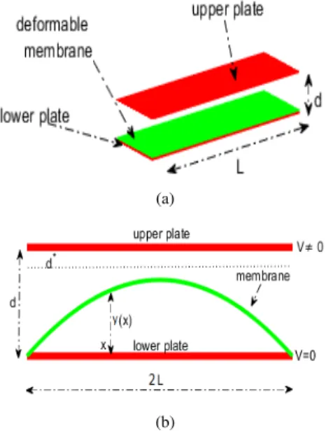 FIGURE 1. (a) Electrostatic MEMS device, (b) Typical profile of a MEMS membrane.