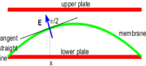 FIGURE 2. The electrostatic membrane MEMS device: E (blue vector) is