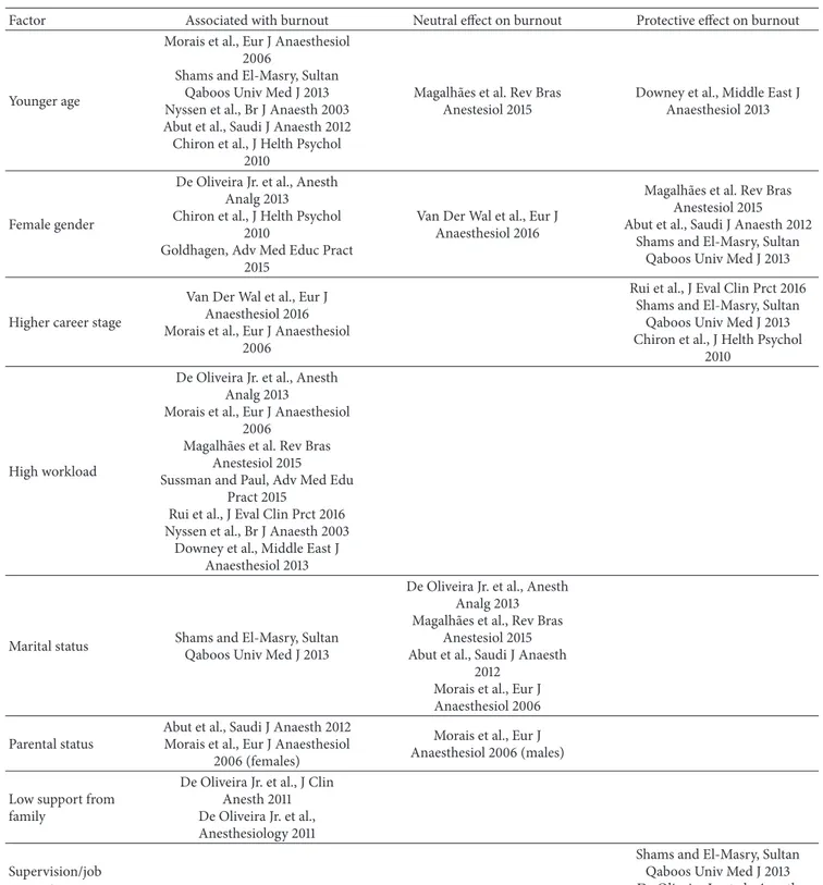 Table 3: Summary of factors identified as associated, neutral, and protective towards the development of burnout in anesthesiology