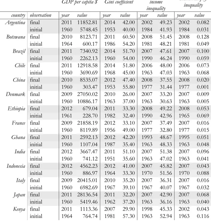 Table A2 presents the values and the matching years for the initial and the final observations available in  our sample for the three measures of inequality and GDP per capita, for each country