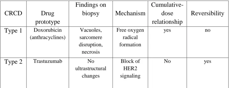 Table 1 Chemotherapy-related cardiac dysfunction (CRCD) 