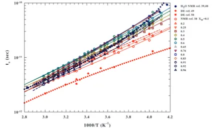 Figure 3.2 displays that there is a superposition between data of many diﬀerent molar fractions in the high temperature region ( 