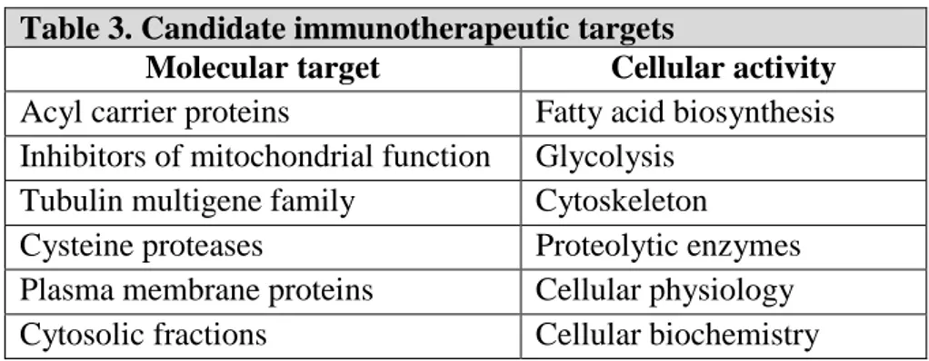 Table 3. Candidate immunotherapeutic targets 