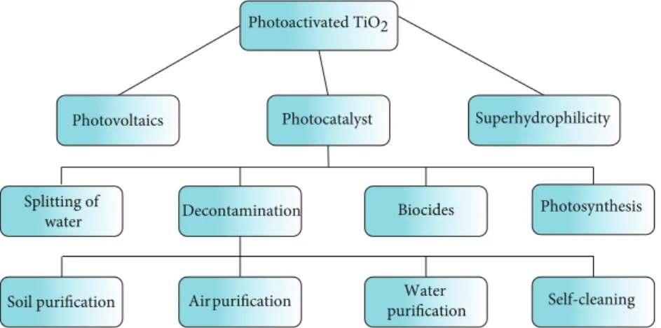 Figure 1: Dependence graph of photo-activated TiO 2 materials applications. The ﬂow goes from the top to the bottom direction.
