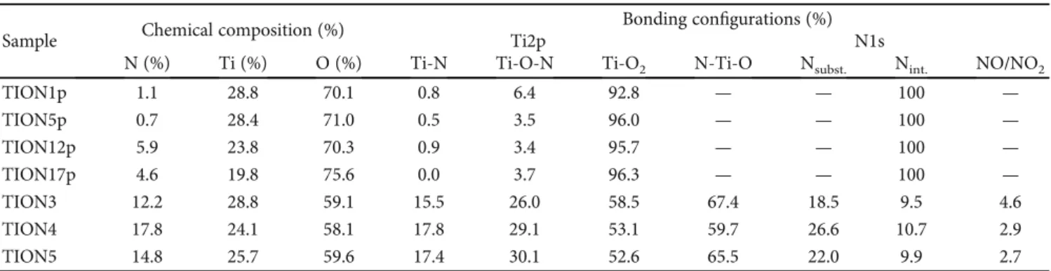 Table 1: Atomic surface chemical composition and bonding fraction estimated by the deconvoluted XPS spectra