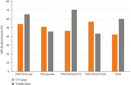 Figure 7: Photocatalytic activity towards the methylene blue (MB) dye molecule under UV and visible irradiation (60 min exposure time).