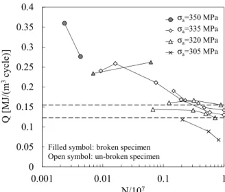 Figure 11.  Q   trends vs the number of cycles normalized with respect to 10 million. 