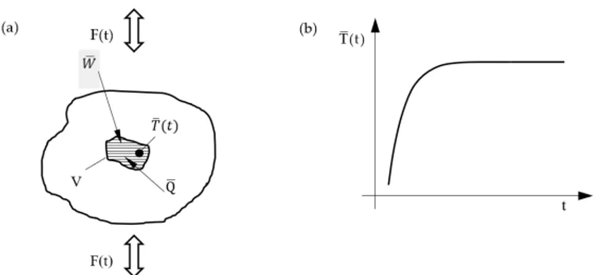 Figure 1. (a) Energy balance for a material undergoing fatigue loadings and (b) evolution of the  average temperature per cycle