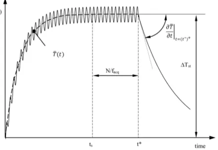 Figure 4. Temperature evolution starting from the beginning of a fatigue test and evaluation of the  cooling gradient after stationary conditions are achieved
