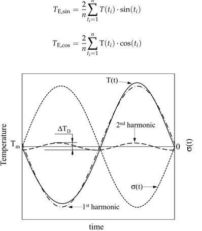 Figure 6. First and second harmonic of the temperature signal measured during a fatigue test