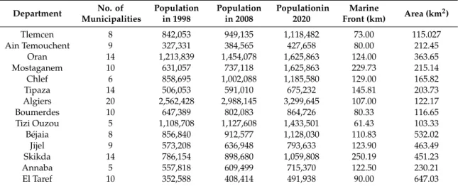 Table 3. Area and number of the population of the coastal departments. Source of data: National Statistics Office of Algeria