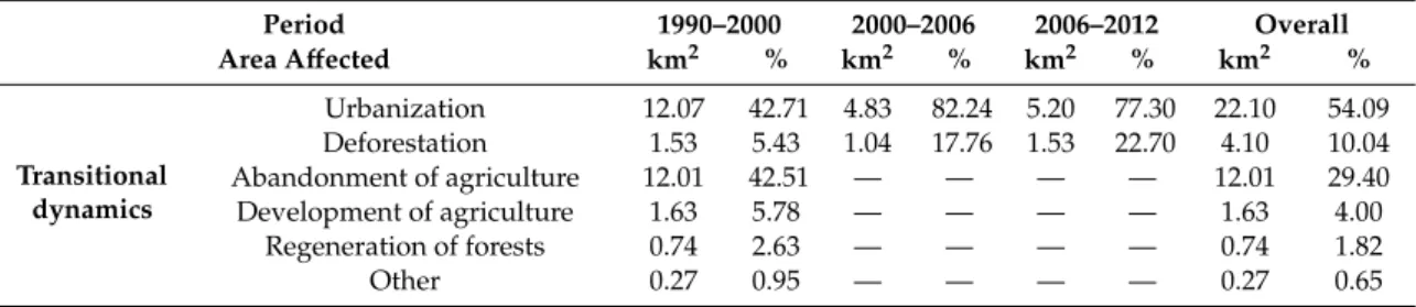 Table 5. Main transitional dynamics within the Romanian shoreline between 1990 and 2012